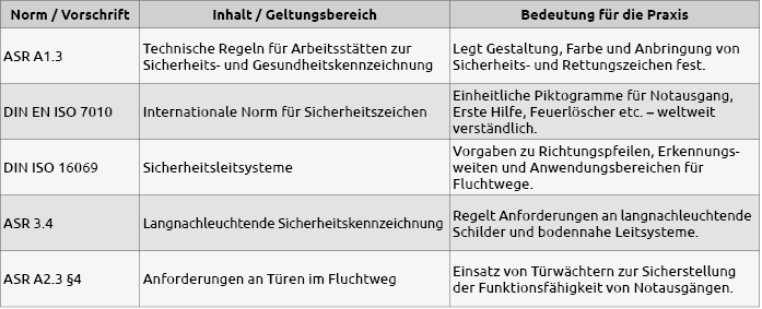 Tabelle_Fluchtwege_Normen.png