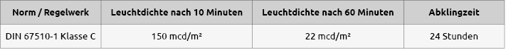 Tabelle_Leuchtdichte_DIN67510-1_Brandschutzzeichen.png