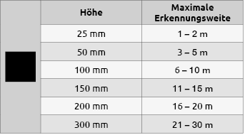 Tabelle_Fluchtwege_Erkennungsweiten.png