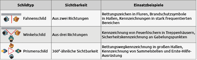 Tabelle_Vergleich_Fahne-_Winkel-_Prismenschild.png