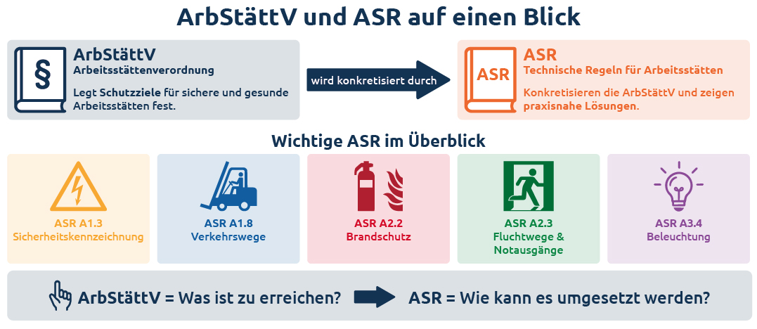 Übersicht ArbStättV & ASR