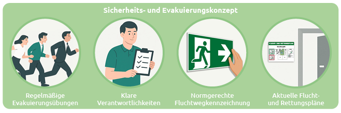 Sicherheits- und Evakuierungskonzept.png