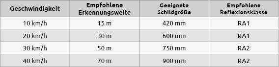 Tabelle_Erkennungsweiten_Verkehrszeichen.png