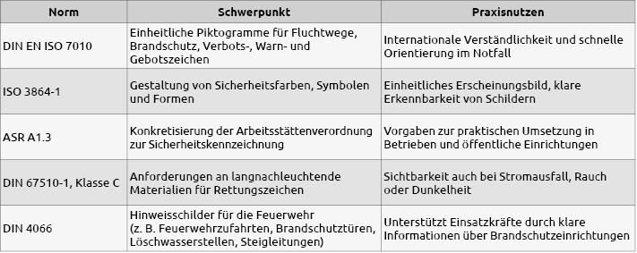Tabelle_Normen_Sicherheitskennzeichnung+Rettungswege.png
