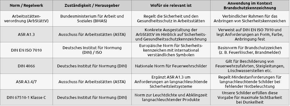 Tabelle_Normen_Brandschutzzeichen.png