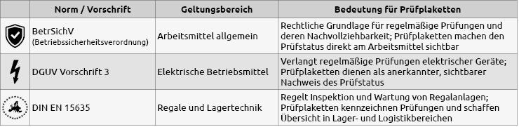 Tabellen wichtigste Normen Pruefplaketten.png