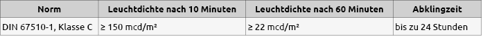 Tabelle_Fluchtwege_Langnachleuchtend.png