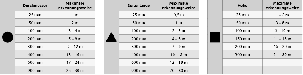 Tabelle_Erkennungsweiten_Kreis_Dreieck_Rechteck.png