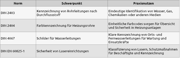 Tabelle_Normen_Rohrleitungen+Lasersicherheit.png