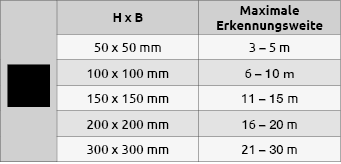 Tabelle_Erkennungsweiten_Brandschutzzeichen.png