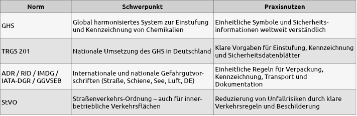 Tabelle_Normen_Gefahrstoffe+Transport+Verkehrssicherheit.png