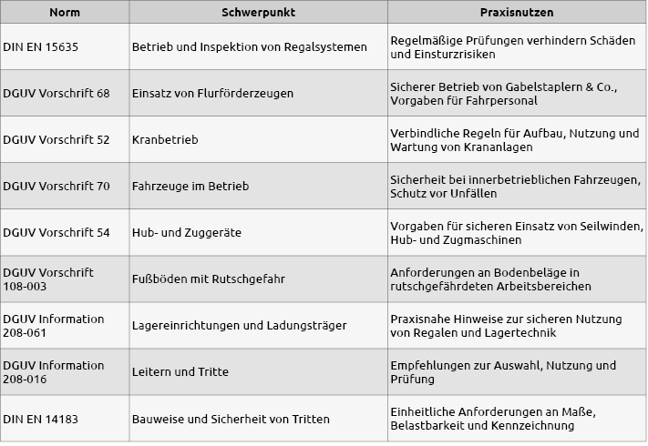 Tabelle_Normen_Lager+Arbeitsmittel.png