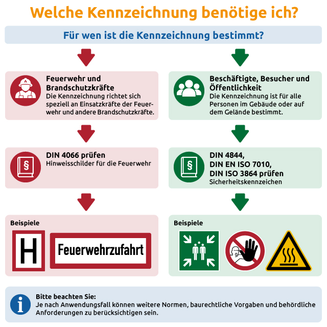 Welche Kennzeichnung benötige ich?