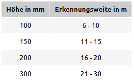 Tabelle-Erkennungsweiten-Brandschutzzeichen
