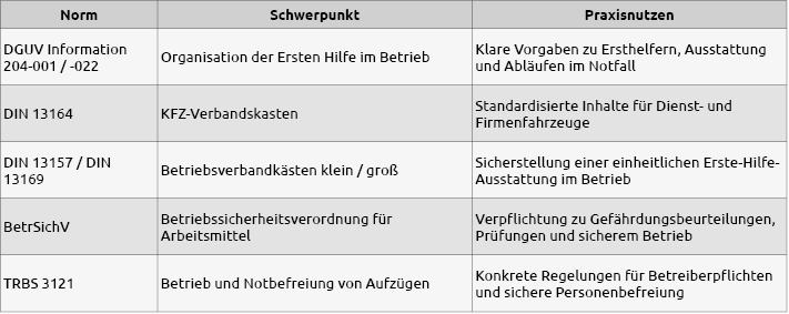 Tabelle_Normen_Erste_Hilfe+Betriebssicherheit.png