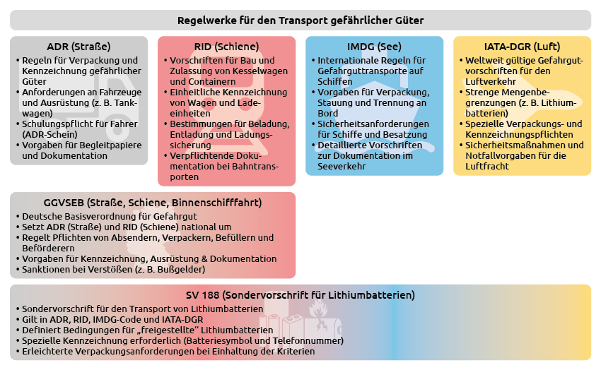 Regelwerke fr den Transport gefhrlicher Gter.png