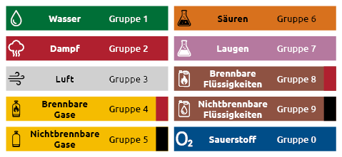Rohrleitungskennzeichen_Gruppenfarben.png