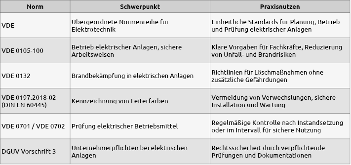 Tabelle_Normen_Elektrische Sicherheit.png