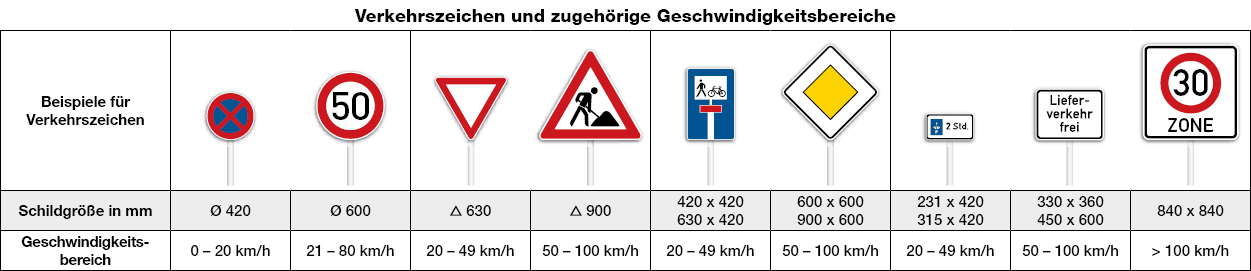 Tabelle-Verkehrszeichen